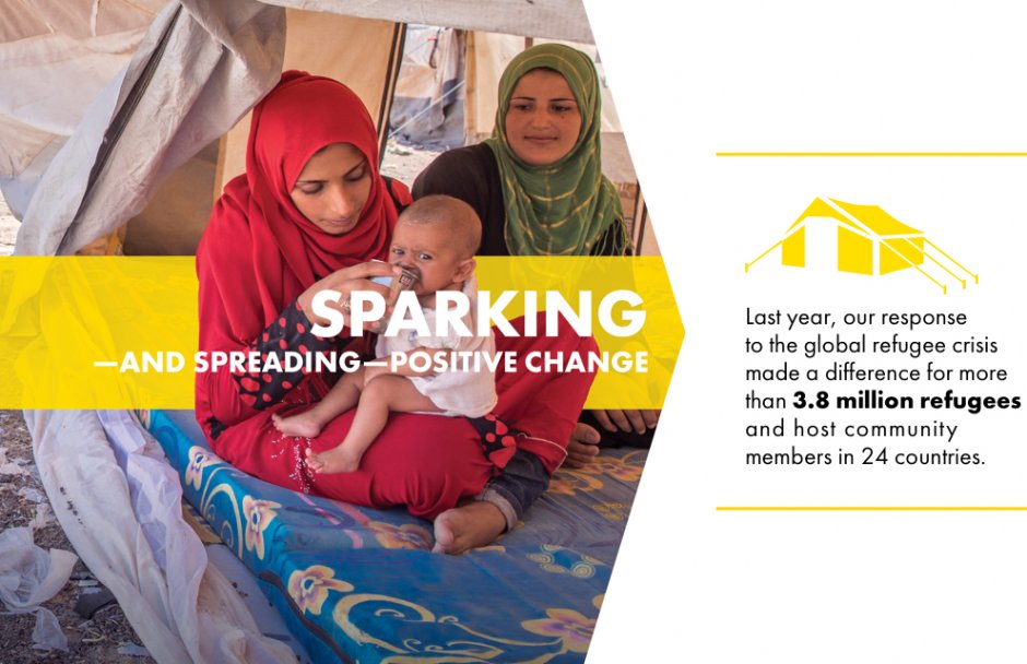 Sparking and spreading positive change. Last year, our response to the global refugee crisis made a difference for more than 3.8 million refugees and host community members in 24 countries.
