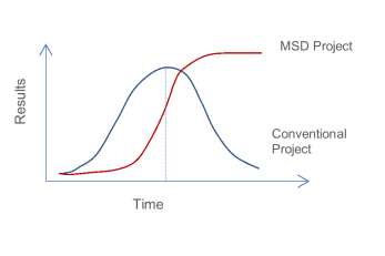 An infographic of the msd project.